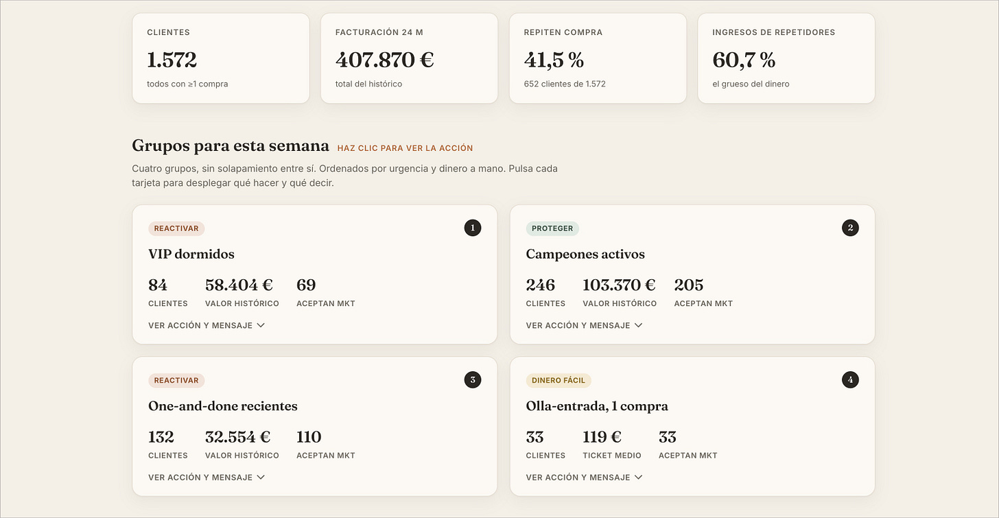 Dashboard de retención para e-commerce. Dashboard de retención para e-commerce.