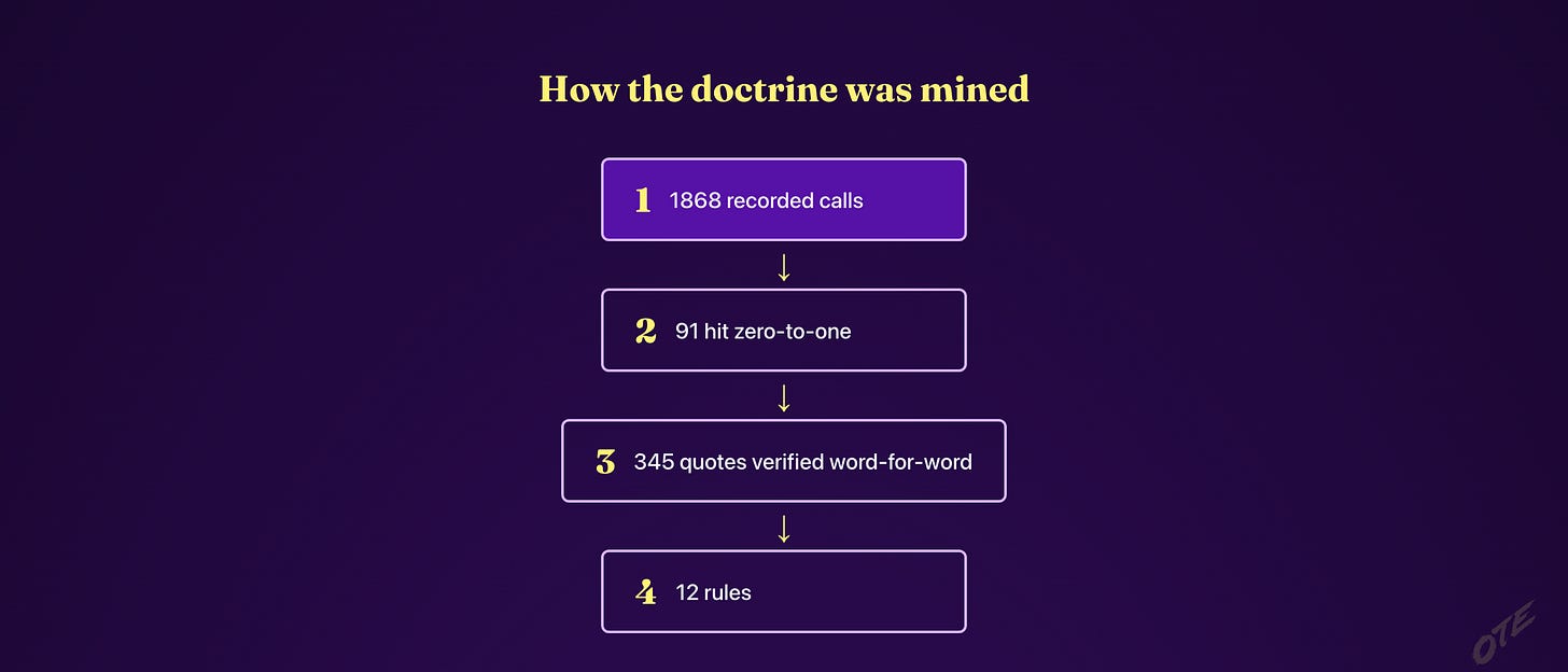 Flow diagram: 1,868 recorded calls, 91 zero-to-one calls, 345 quotes verified word-for-word, 12 rules