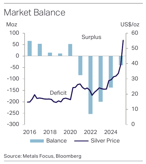 Historical silver market deficits and silver price through 2025 from World Silver Survey 2026. Source: Metals Focus and Bloomberg, World Silver Survey 2026, April 2026, printed page 9. Historical market balance through 2025.