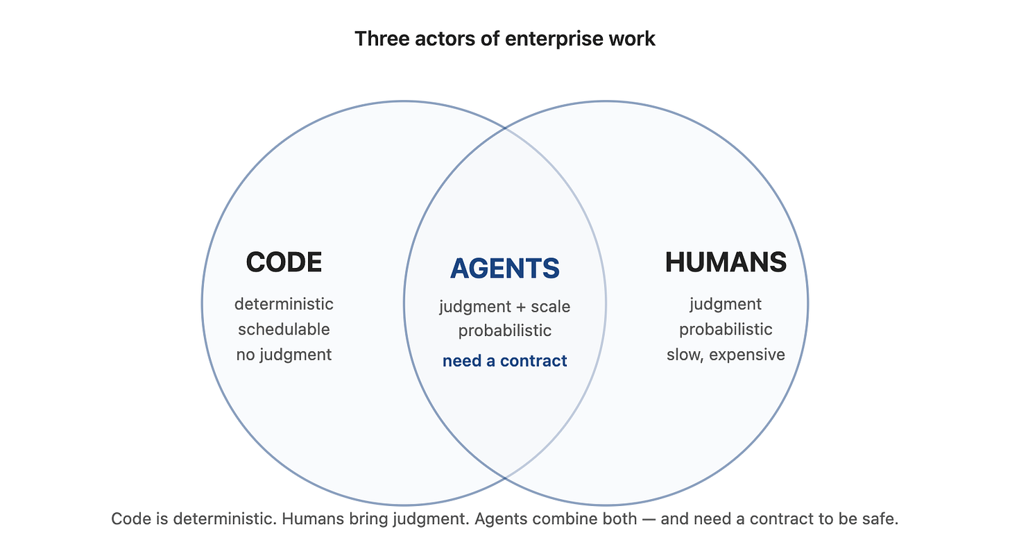 Three actors of enterprise work — code, humans, and agents at the intersection