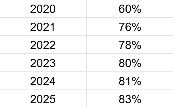 Percentage of Canadians who work outside home. Sourced from Statistics Canada. Percentage of Canadians who work outside home. Sourced from Statistics Canada.