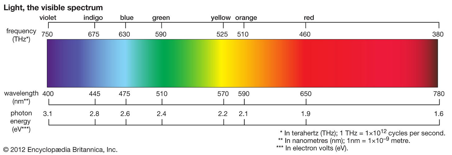 visible light - Why does the red spectrum seems too be way larger than the  yellow spectrum? - Physics Stack Exchange