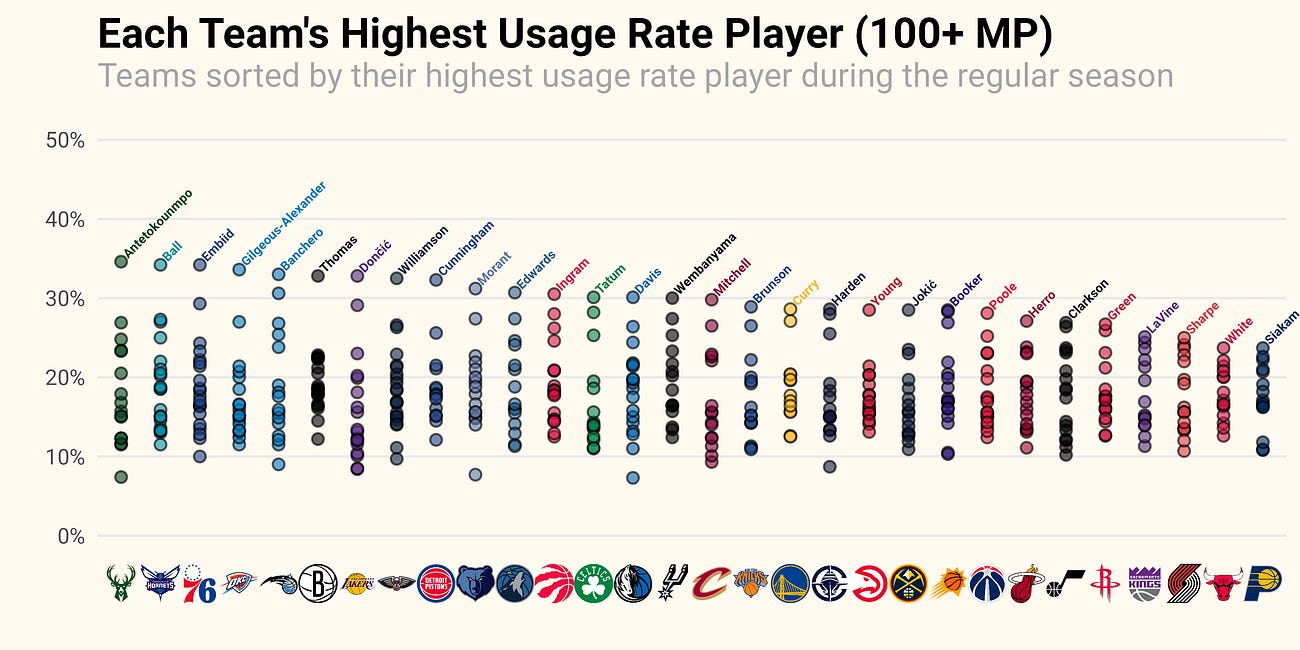 How To: Player and Team Usage Chart