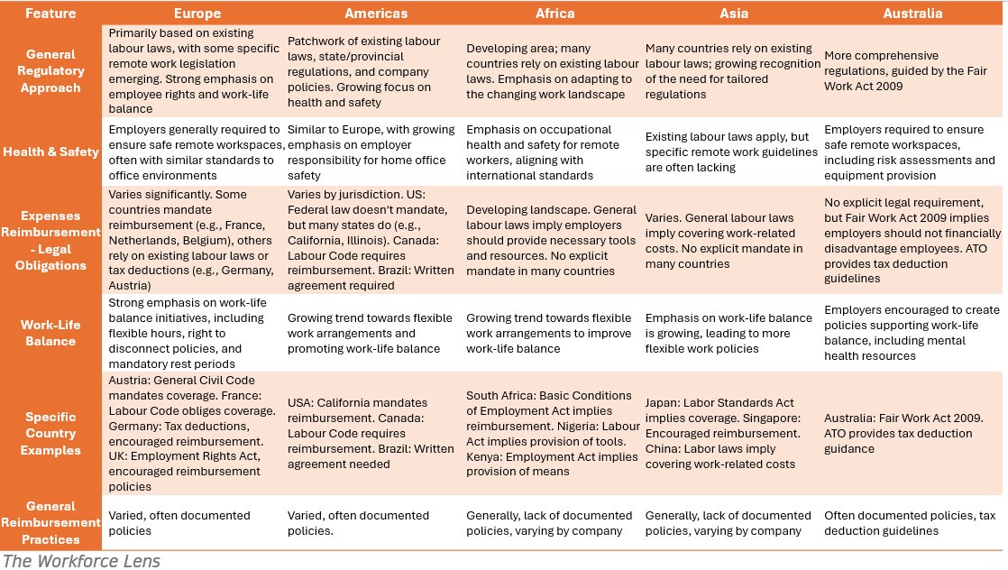 Comparative table outlining remote work regulations across Europe, the Americas, Africa, Asia, and Australia. Key areas of comparison include the general regulatory approach, health and safety requirements, legal obligations for expense reimbursement, focus on work-life balance, specific country examples illustrating these regulations, and general reimbursement practices.