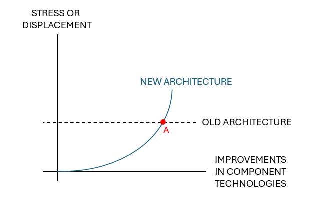 A diagram of a new architecture
AI-generated content may be incorrect.