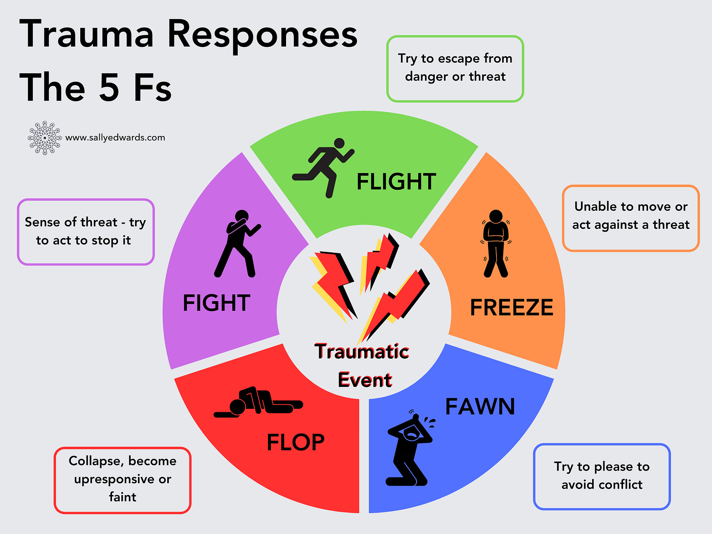 Understanding Trauma Responses Fight Flight Freeze Fawn And Flop