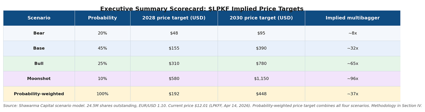 Executive summary scorecard with bear/base/bull/moonshot price targets Executive summary scorecard with bear/base/bull/moonshot price targets