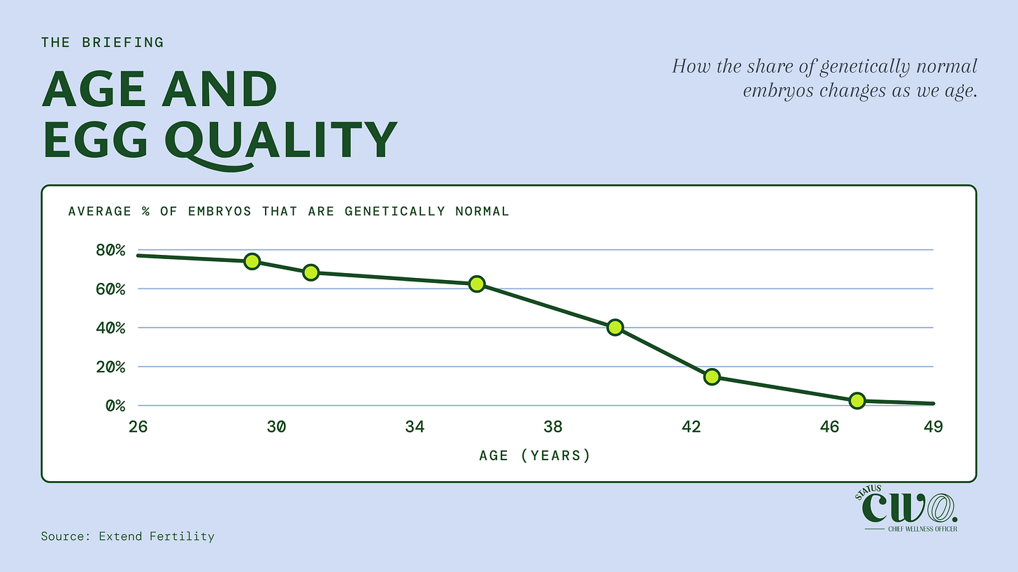 Line chart titled “Age and egg quality”. The average share of genetically normal embryos falls from about 77% at age 26 to about 40% at 40, about 15% at 43, and near zero by 49.