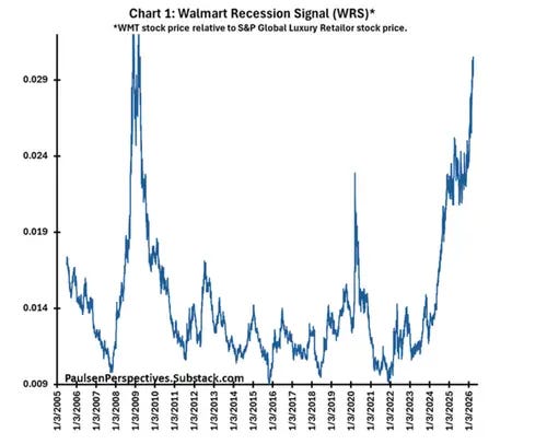walmart recession signal walmart recession signal