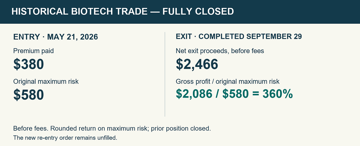Historical closed biotech trade: May 21 premium debit $380 and maximum risk $580; full exit completed September 29, net exit proceeds $2,466 before fees and profit $2,086; approximately 360% on original maximum risk before fees. Historical closed biotech trade: May 21 premium debit $380 and maximum risk $580; full exit completed September 29, net exit proceeds $2,466 before fees and profit $2,086; approximately 360% on original maximum risk before fees.