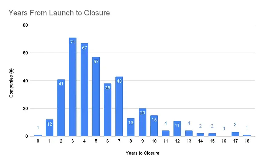 Frequency diagram of failed ventures duration in year with mode 3 and averge 5.4.
