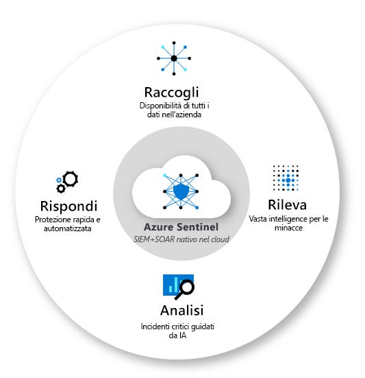 Le fasi di funzionamento di Microsoft Sentinel Le fasi di funzionamento di Microsoft Sentinel