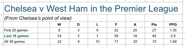 CFC v WHU PL h2h