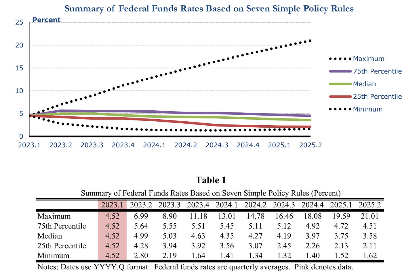 Notes: Dates use YYYY.Q format. Federal funds rates are quarterly averages. Pink denotes data. Notes: Dates use YYYY.Q format. Federal funds rates are quarterly averages. Pink denotes data.
