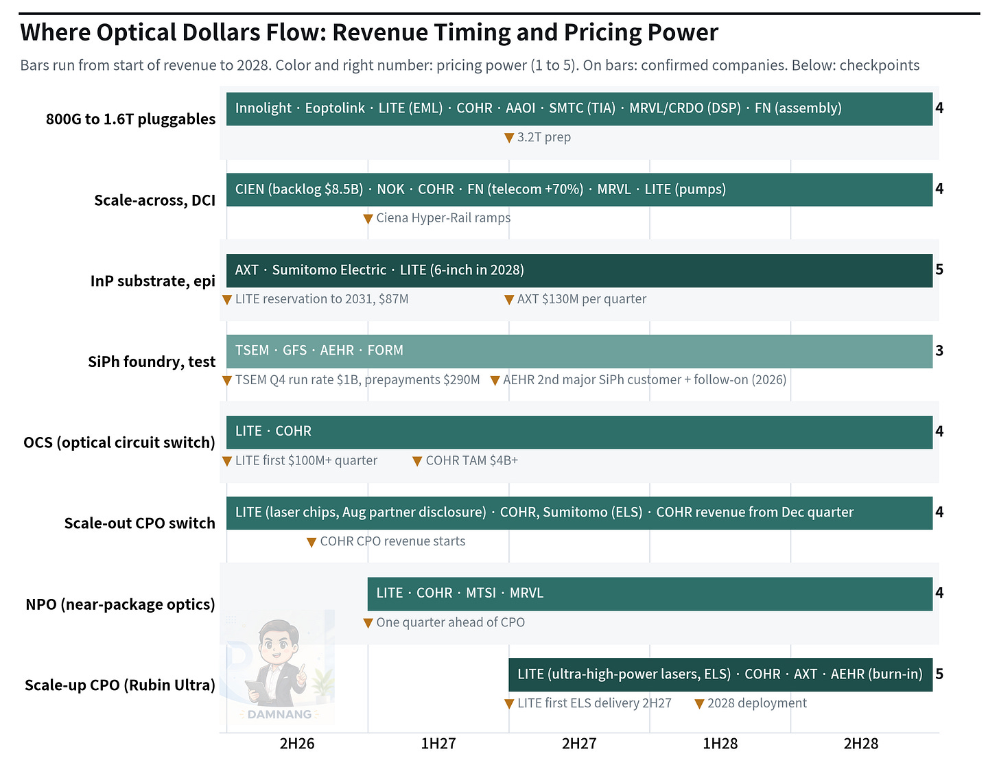 Where optical dollars flow: revenue timing and pricing power Where optical dollars flow: revenue timing and pricing power