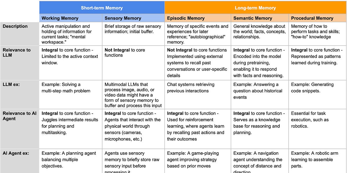 The Role of Memory in LLMs and AI Agents