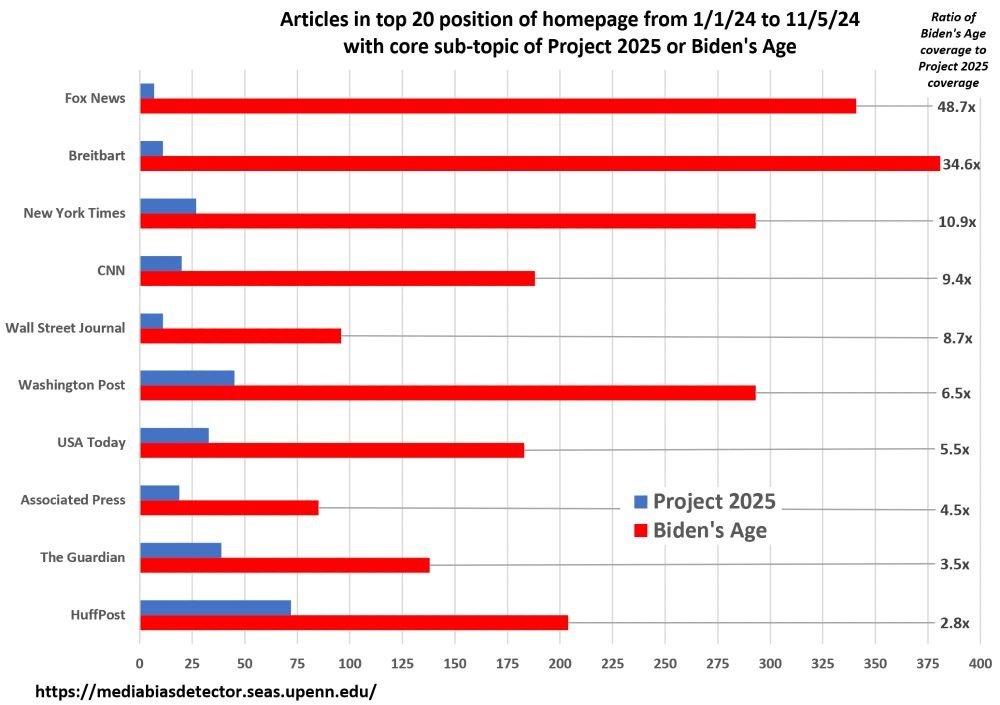 screenshot of bar graph showing great big long lines for coverage of Biden's age and itty-bitty shorter lines for Project 2025