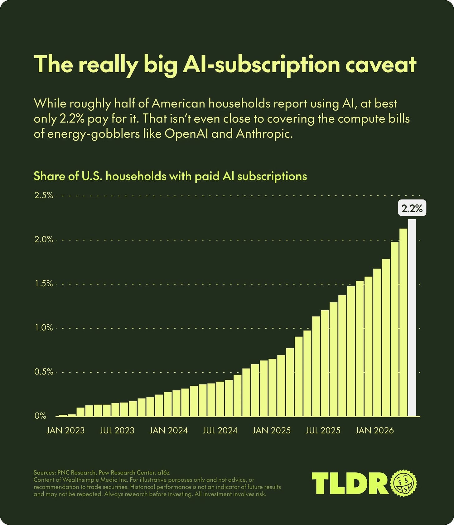 AI subscriptions: Share of US households paying for AI subscriptions, January 2023 to mid-2026, rising to 2.2%