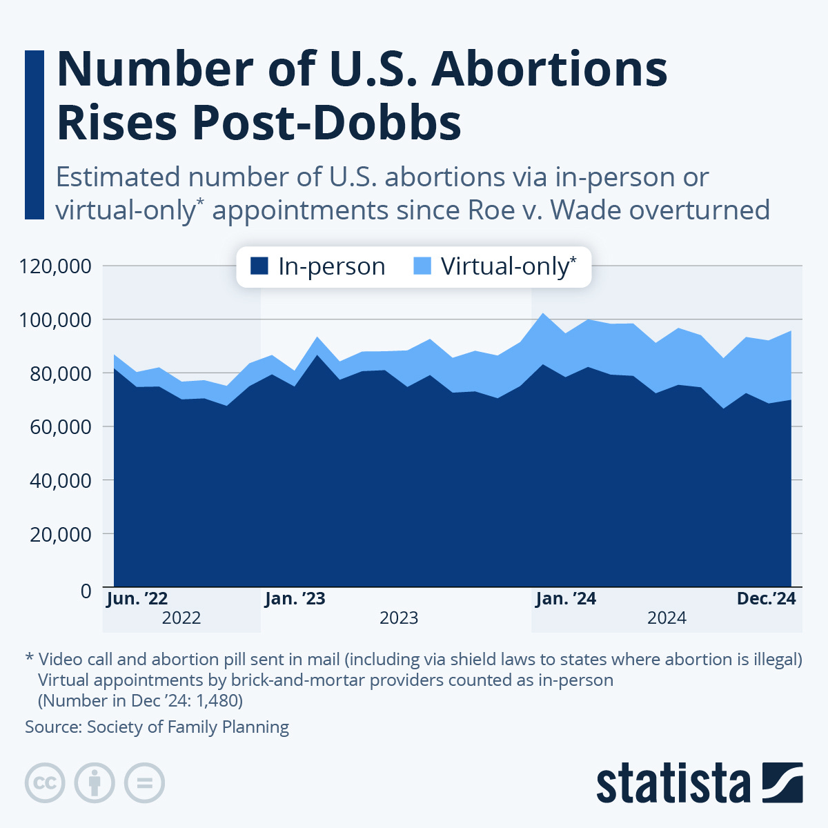 Infographic: Number of U.S. Abortions Rises Post-Dobbs | Statista Infographic: Number of U.S. Abortions Rises Post-Dobbs | Statista