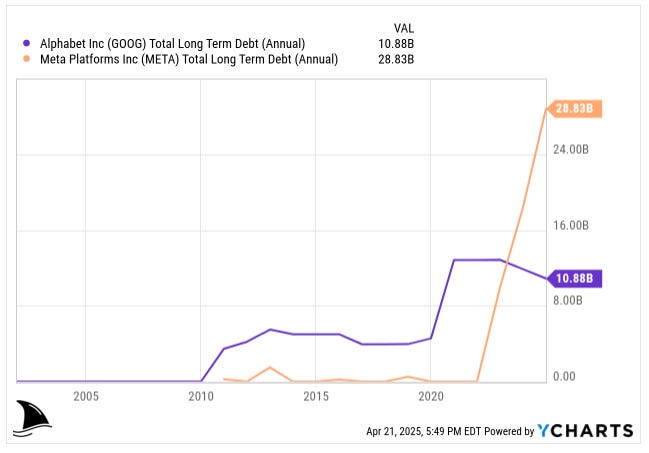 YCharts comparison chart of Alphabet (GOOG) and Meta Platforms (META) total long-term debt from 2005 to 2025, showing Meta’s debt surge to $28.8 billion versus Alphabet’s steady $10.9 billion, highlighting contrasting leverage strategies. YCharts comparison chart of Alphabet (GOOG) and Meta Platforms (META) total long-term debt from 2005 to 2025, showing Meta’s debt surge to $28.8 billion versus Alphabet’s steady $10.9 billion, highlighting contrasting leverage strategies.