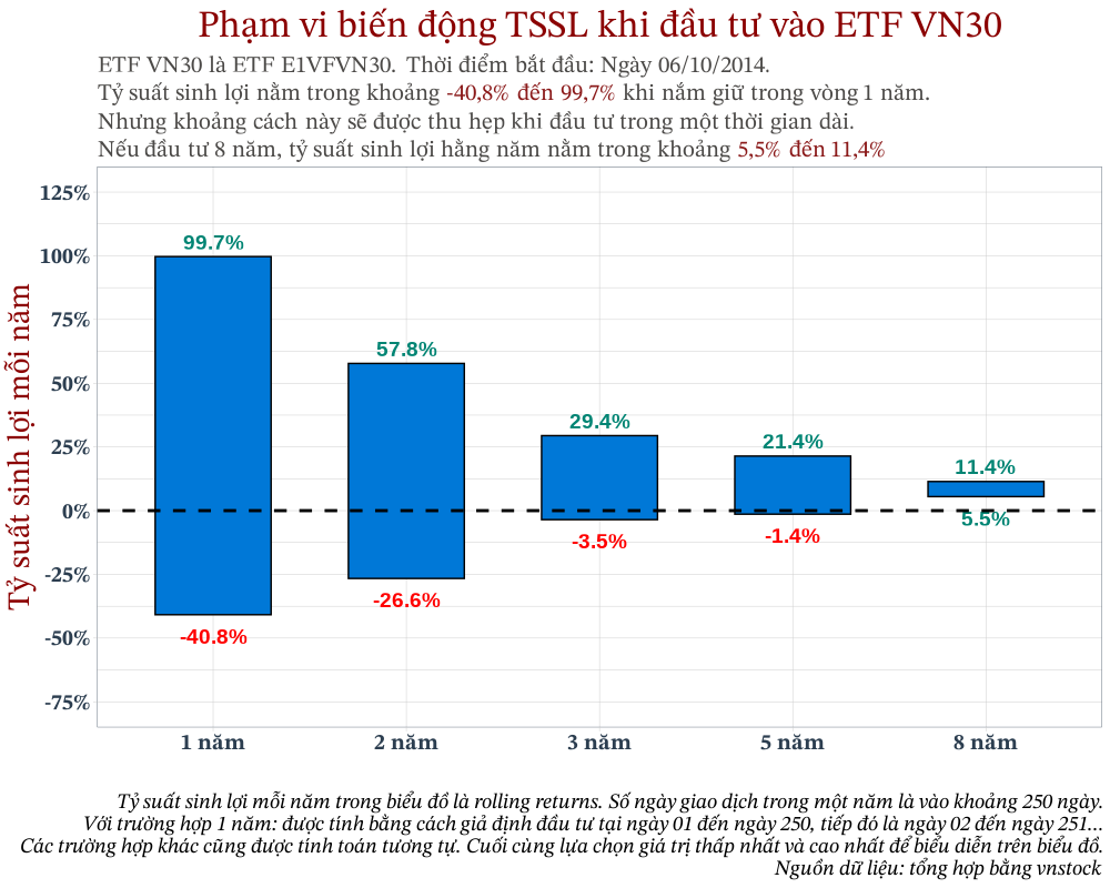 Đầu tư vào ETF E1VFVN30 tốt hơn trong dài hạn