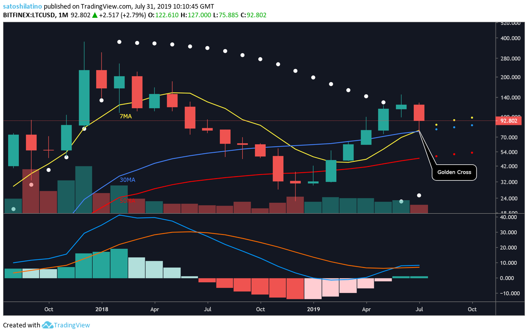 Litecoin USD price Bitfinex
