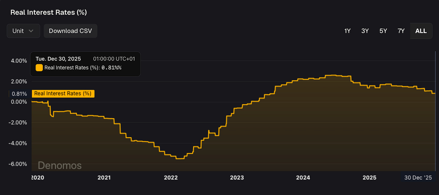 U.S. real interest rates from 2020 to 2025, showing the shift from deeply negative levels to moderately positive territory, as displayed on the Denomos platform. U.S. real interest rates from 2020 to 2025, showing the shift from deeply negative levels to moderately positive territory, as displayed on the Denomos platform.