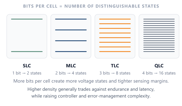 Bits per Cell (SLC, MLC, TLC, QLC) SLC, MLC, TLC and QLC represent 2, 4, 8 and 16 distinguishable cell states respectively.