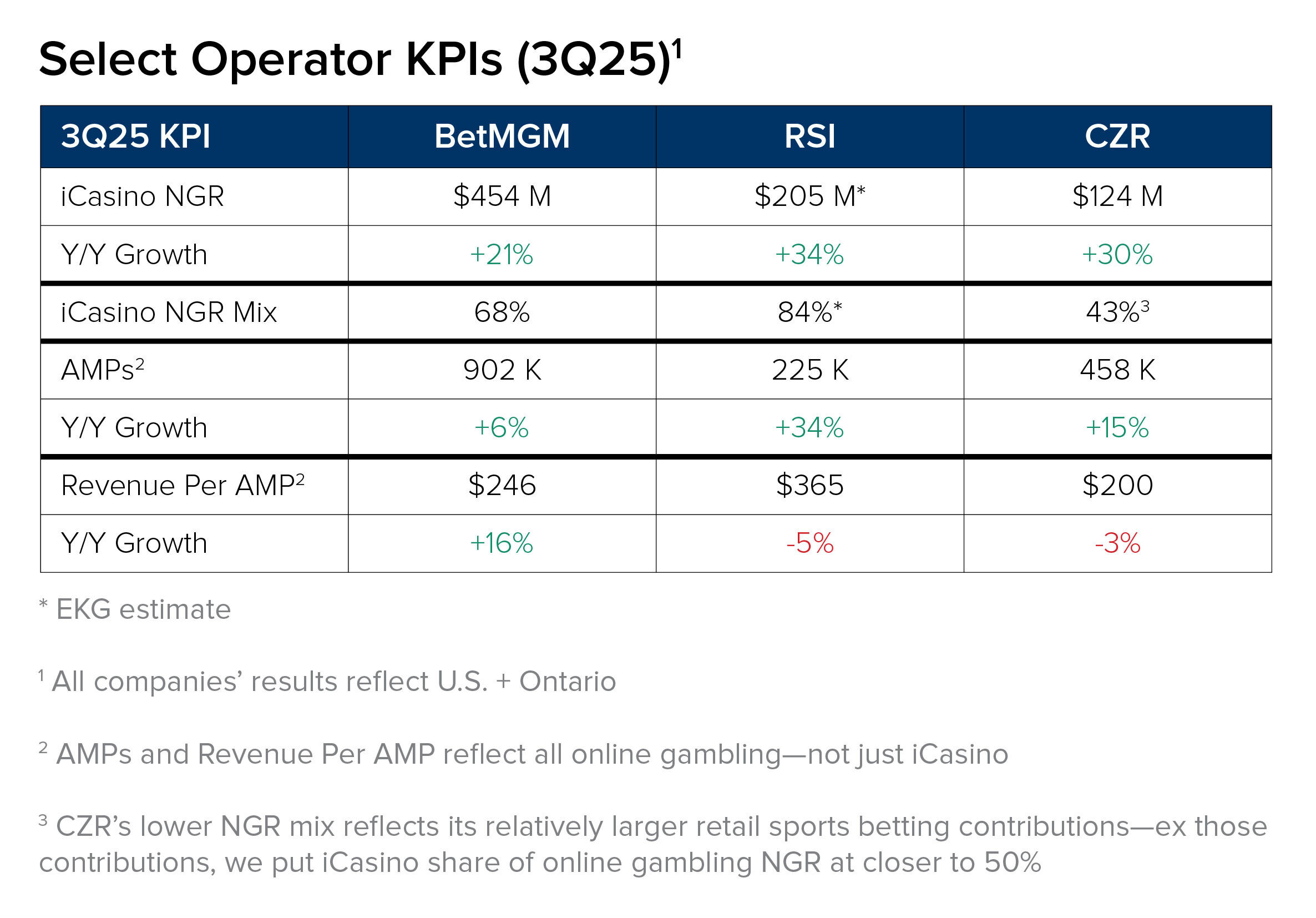 EKG LINE: BETMGM CEDING CASINO SHARE TO CZR AND RSI?