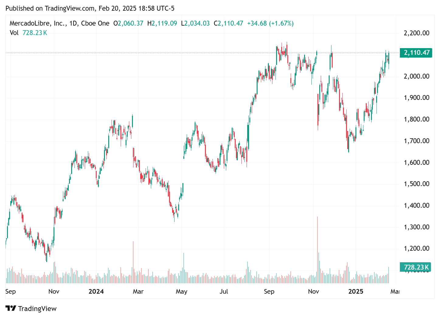 TradingView chart TradingView chart