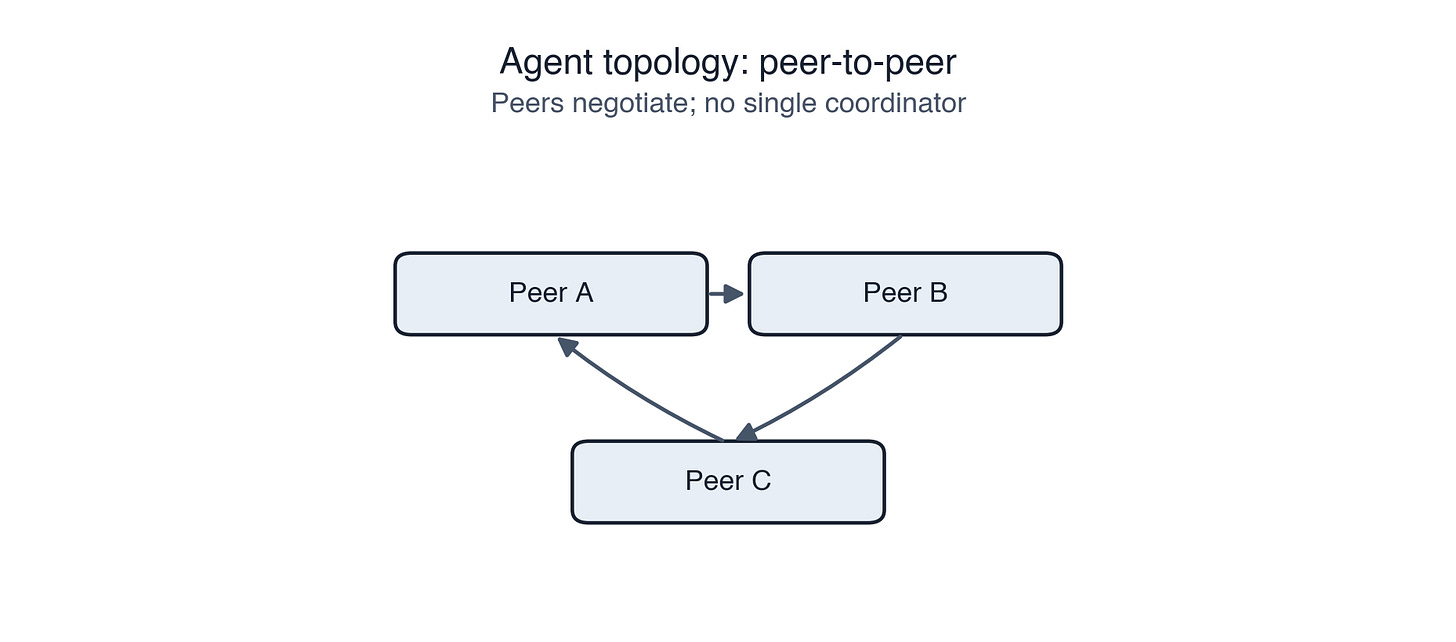 Figure 7b: Peer-to-peer topology Figure 7b: Peer-to-peer topology