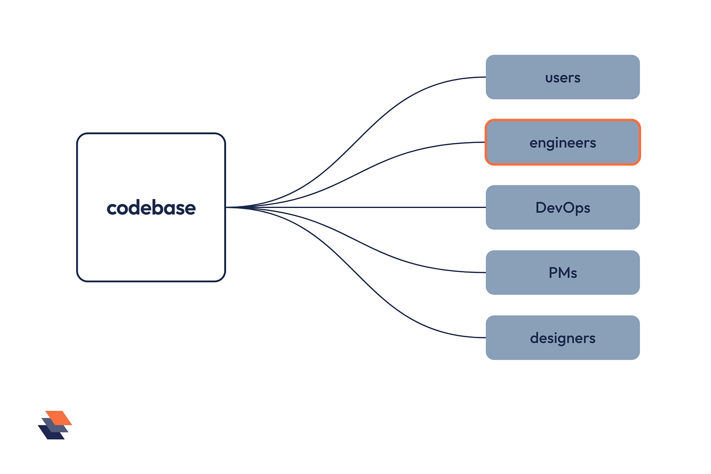 A block labelled codebase with five lines fanning out to blocks labelled users, engineers, DevOps, product managers and designers. A block labelled codebase with five lines fanning out to blocks labelled users, engineers, DevOps, product managers and designers.