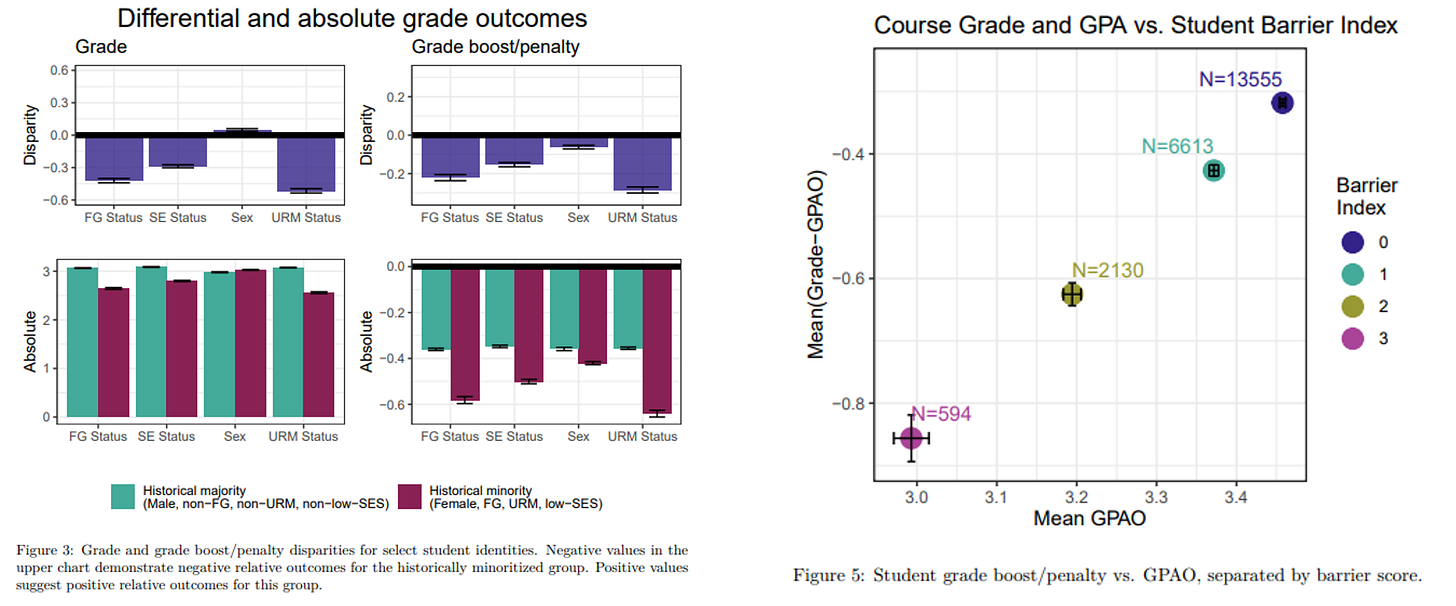 Left graphic displays a statistical analysis of student end-of-semester grades conducted by FCI in W21. The ‘Grade’ plot shows that, on average, first-generation college students, low SES students, and students from traditionally underrepresented ethnic/racial backgrounds earned final semester grades that were ~0.4, 0.3, and 0.55 GPA points below their counterparts. The ‘Grade boost/penalty’ plot makes comparisons across these same student groups, but plots how end-of-term grades in STATS 250 compare to students’ grades in other courses. For example, STATS 250 grades among non-FG students tend to be about 0.35 GPA points below their average grade in other classes; among FG students, the grade penalty was more severe (closer to 0.6 GPA points). The right plot extends this analysis to consider students who are in the historical minority on 0, 1, 2, and 3 dimensions and shows that the Grade Penalty in STATS 250 increased with the barrier index.