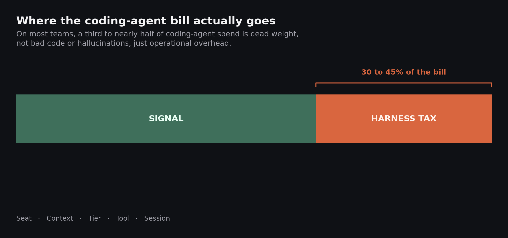The Harness Tax: Five Hidden Costs in Your Coding-Agent Bill