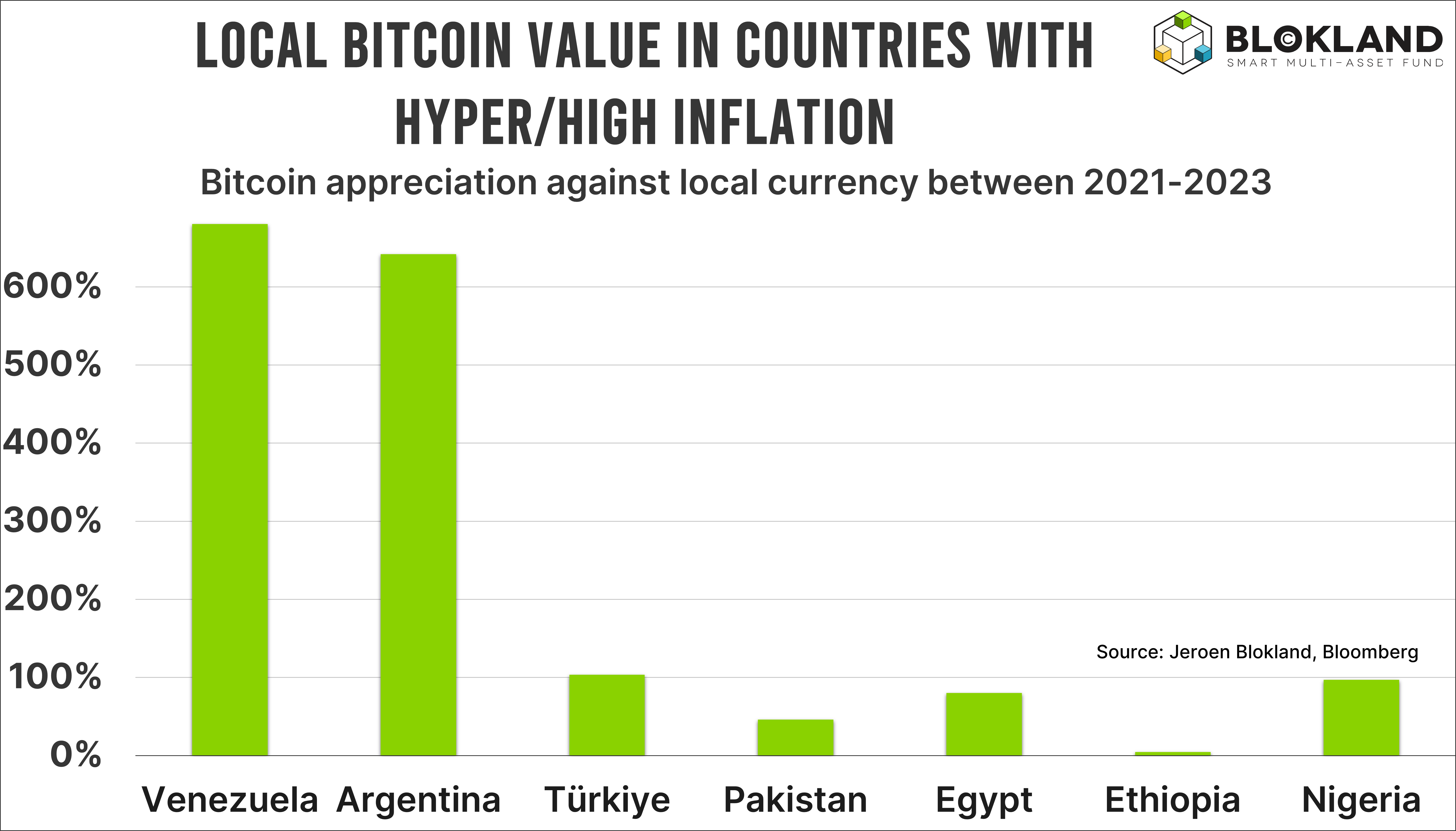 Bitcoin has been an inflation hedge for at least 1 billion people.