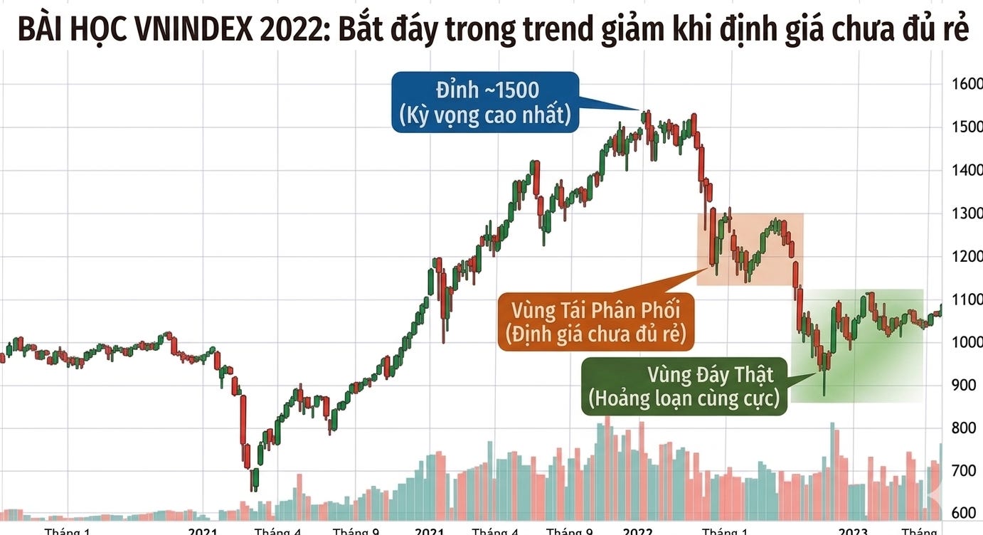 Bài học downtrend VNINDEX 2022: Bắt đáy trong xu hướng giảm