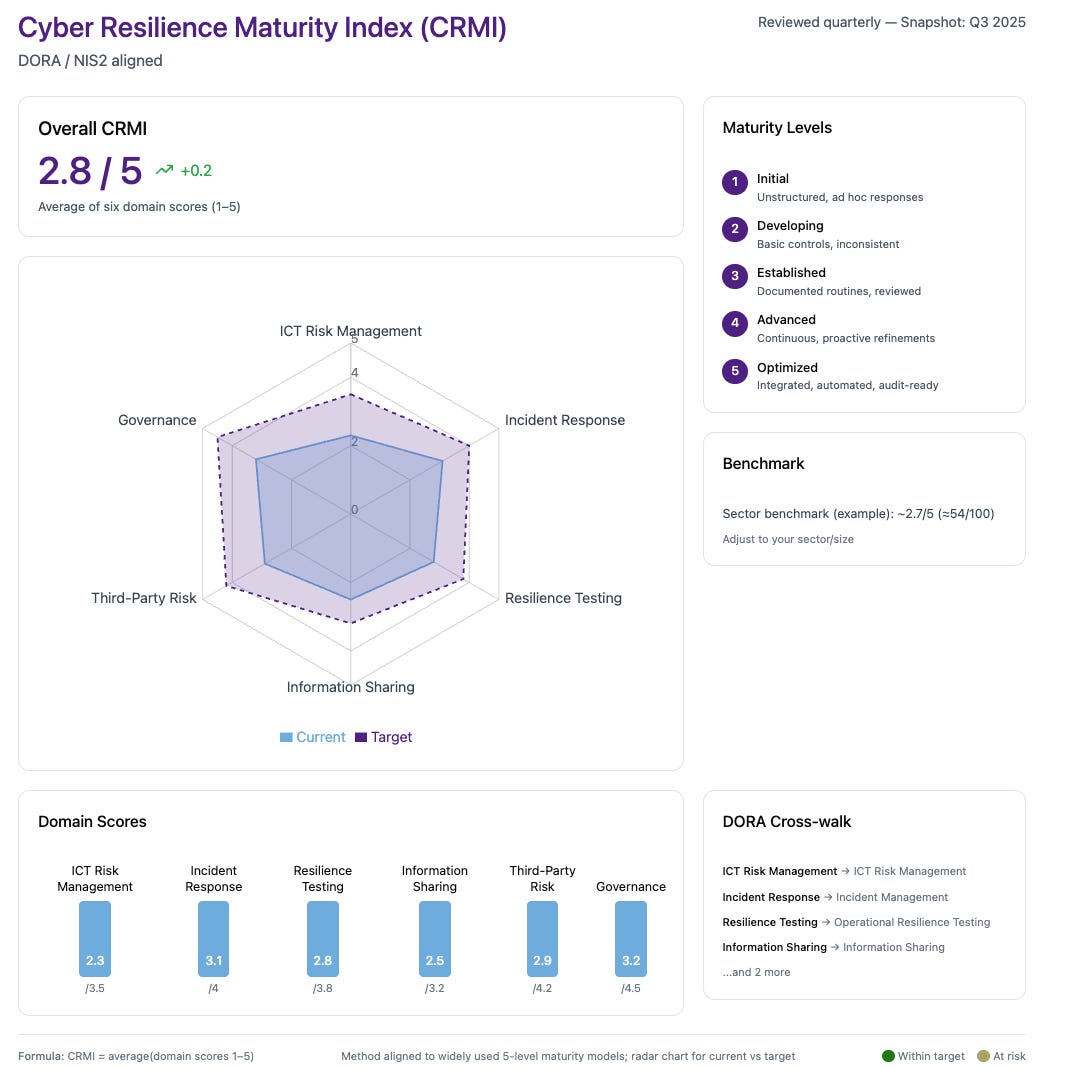 Cyber Resilience Maturity Index Dashboard