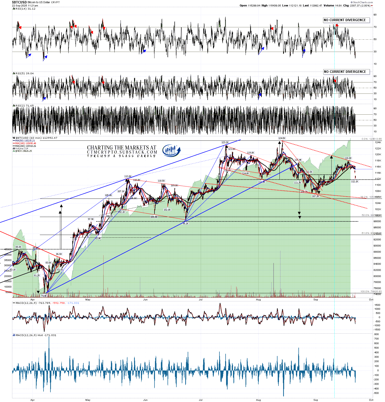 A Modest Retracement on Crypto – Slope of Hope with Tim Knight