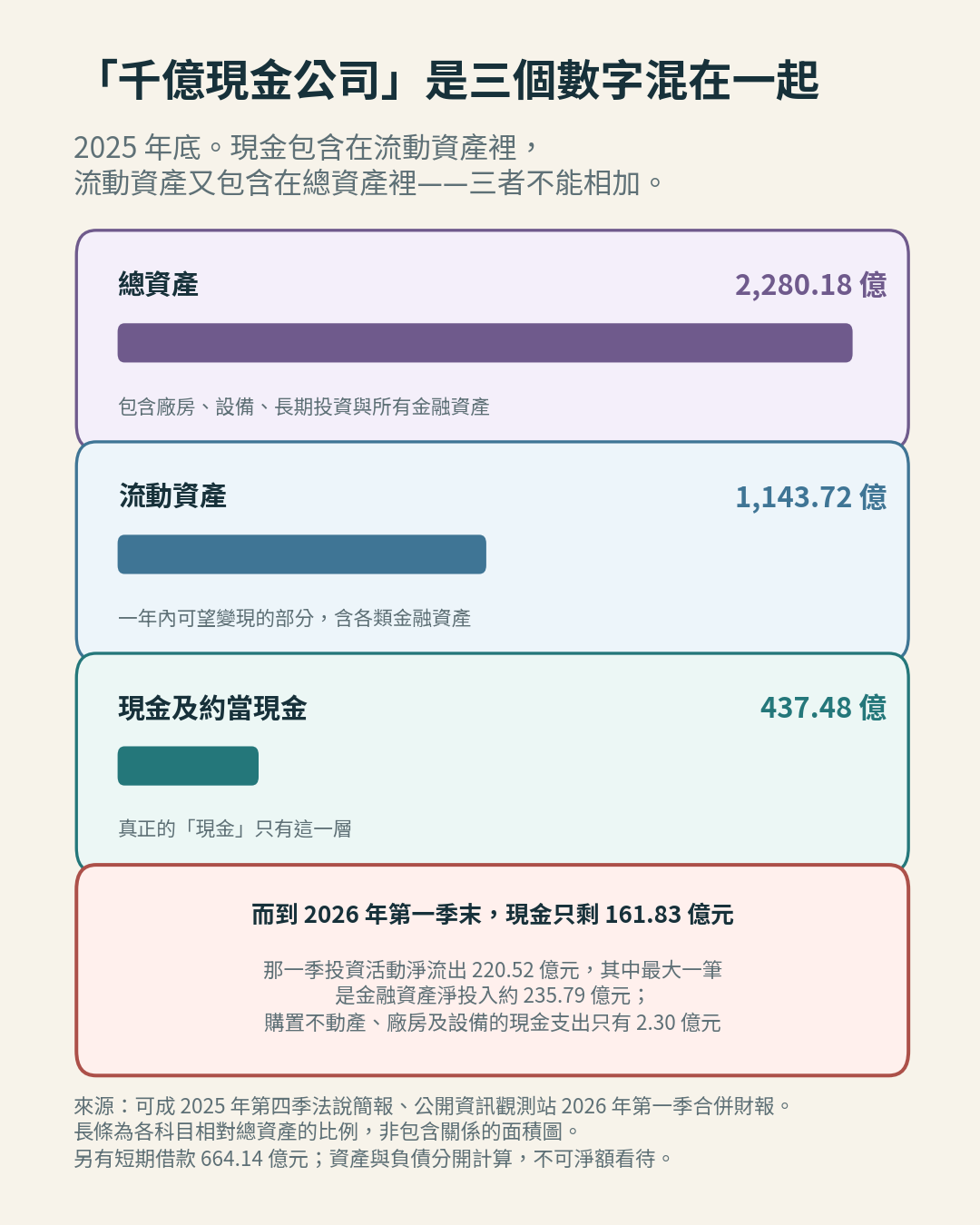 2025 年底現金、流動資產與總資產的關係 2025 年底現金、流動資產與總資產的關係