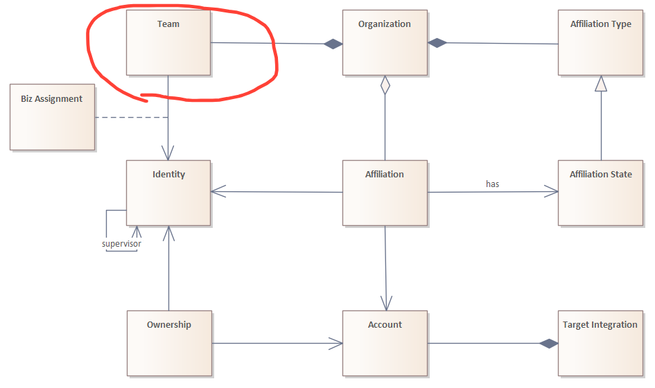 Simplified UML class diagram illustrating entities involved in organizing identities on the business side of the IGA information model Simplified UML class diagram illustrating entities involved in organizing identities on the business side of the IGA information model