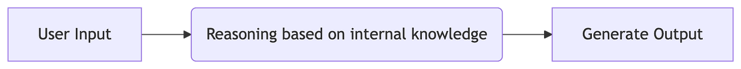 graph LR
  A[User Input] --> B(Reasoning based on internal knowledge)
  B --> C[Generate Output]