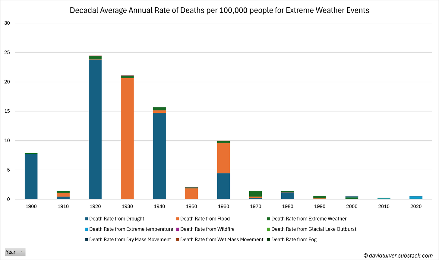 Figure 4 - Decadal average annual death rate per 100,000 people from extreme weather events