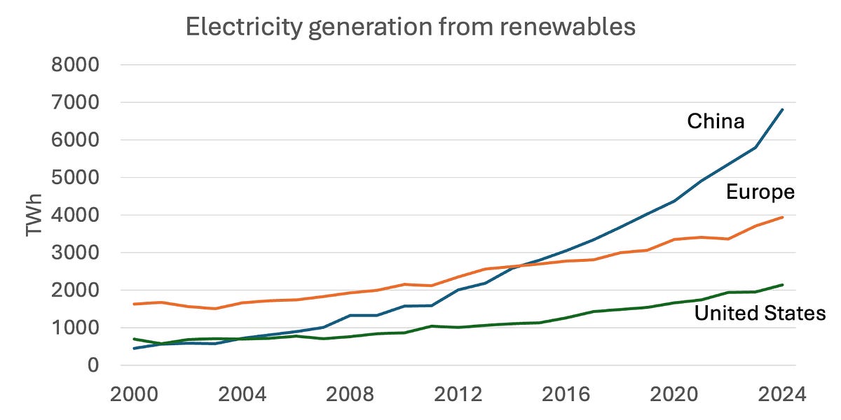 The Domestic Politics and Geopolitics of Renewable Energy, Part I – Paul Krugman | Substack
