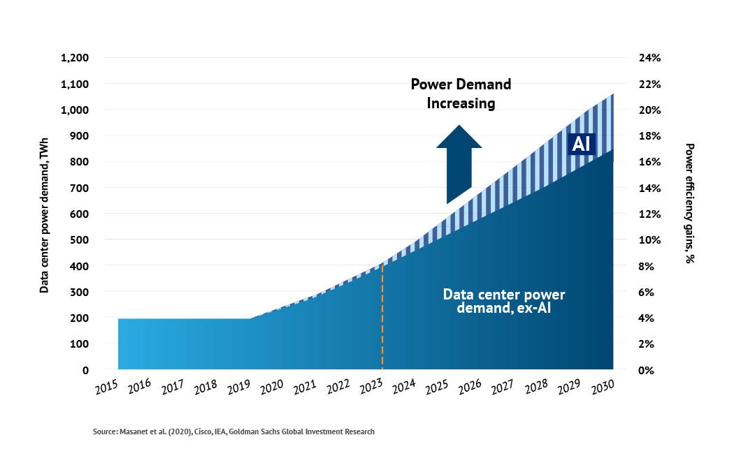 The state of AI: Global energy consumption from data centers is forecast to  break 1 Petawatt-hour by 2026, how is the semiconductor industry  responding? - Navitas