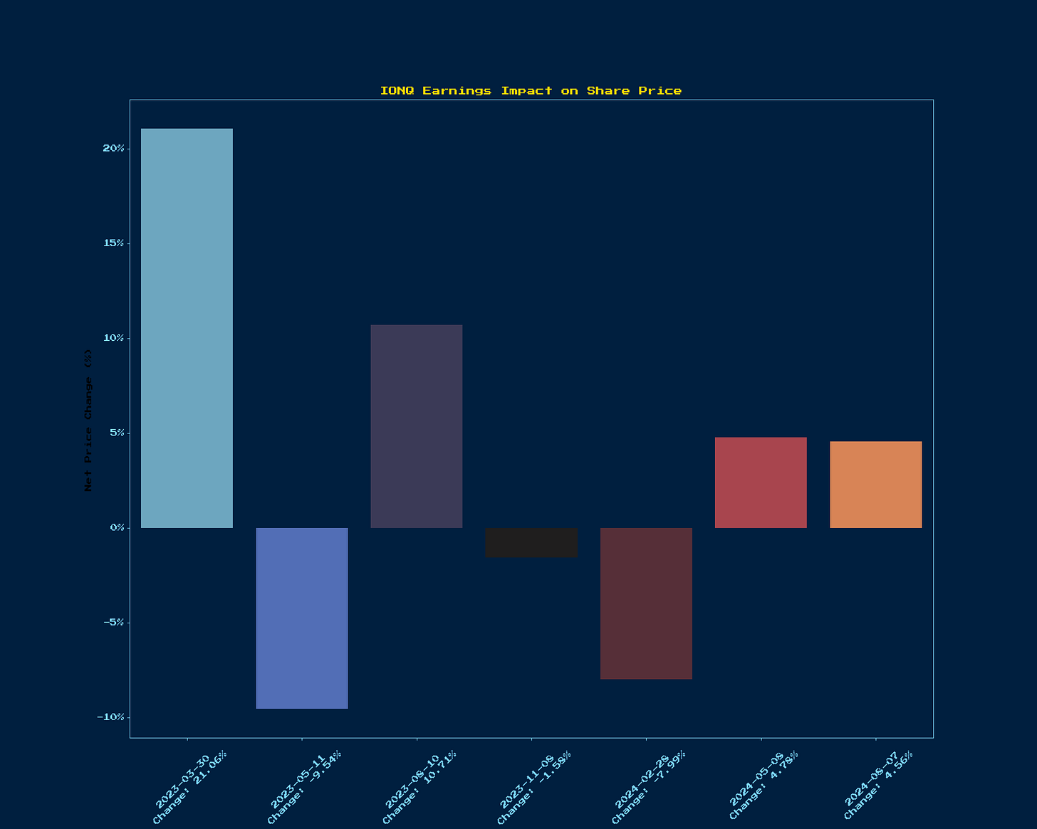 Generated Chart 7