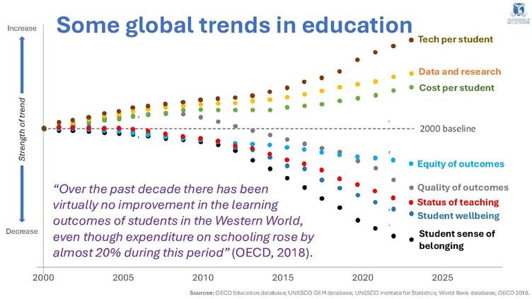 A chart detailing global trends in education from 2000 to 2025. Source OECD. 