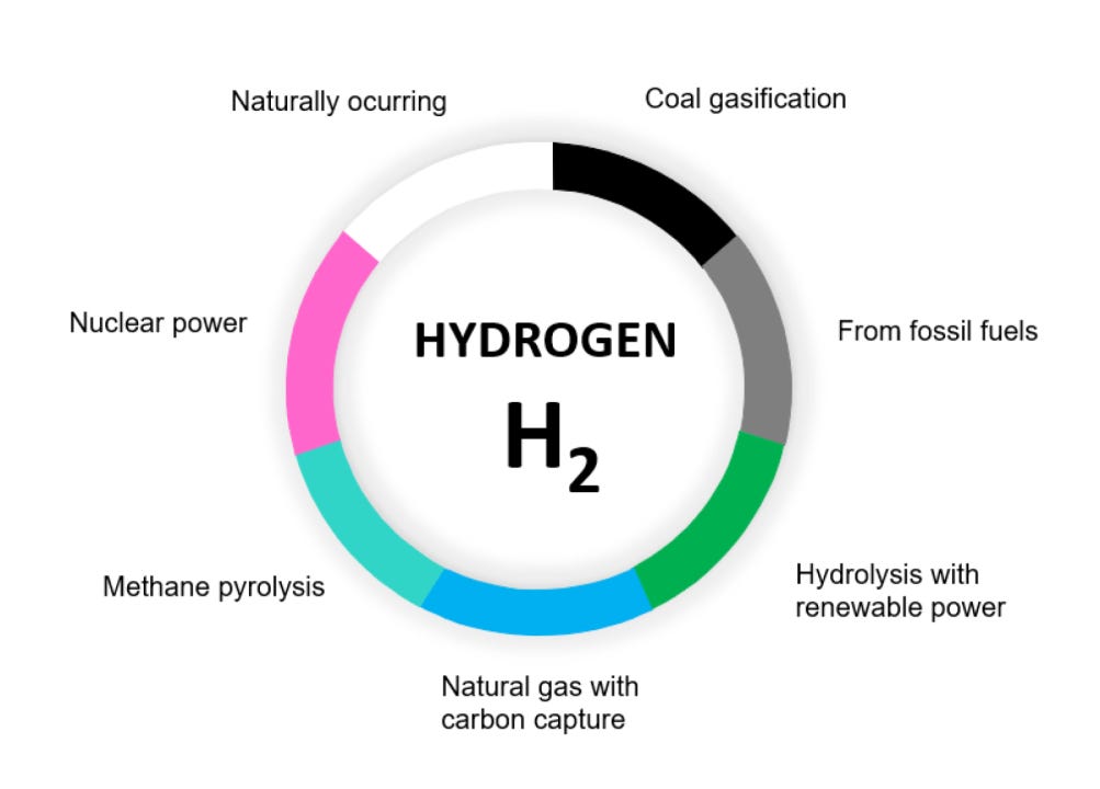 The Color Palette of Hydrogen: Understanding Hydrogen's Color Code
