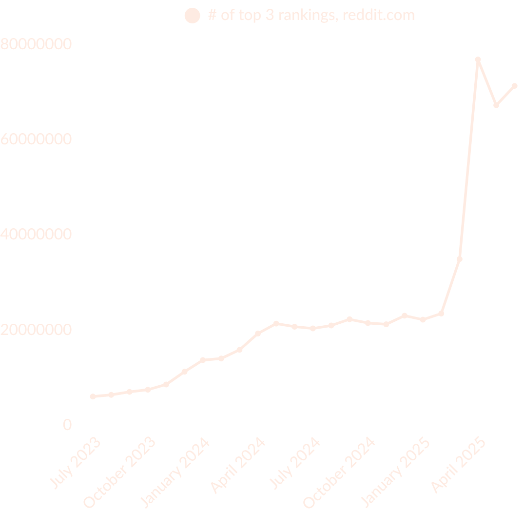 A graph depicting the number of queries for which Reddit ranks in the top 3. There's an enormous increase around March 2025, demonstrating the impact of the algorithm update that occurred around that time.