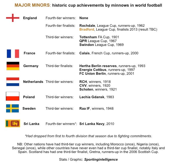 Major minors