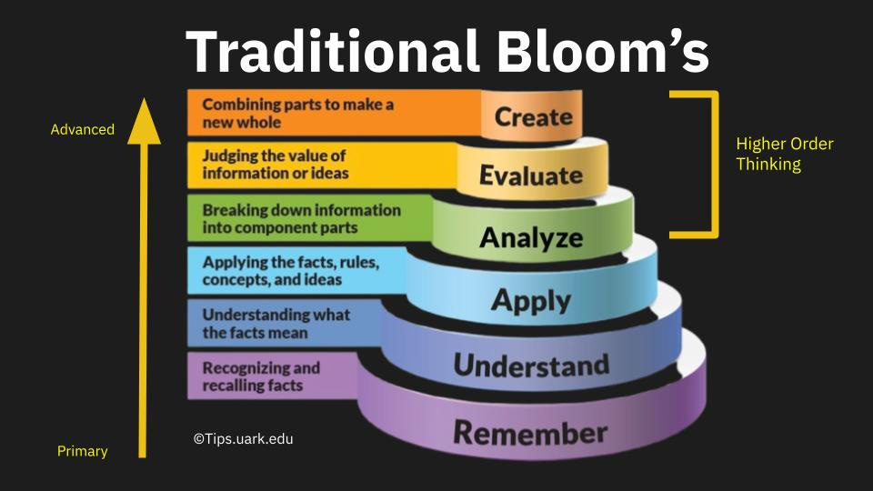 Bloom Method Inverted Bloom's for the Age of AI - by Michelle Kassorla